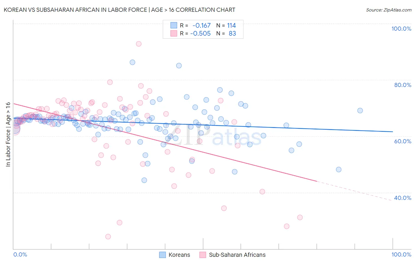 Korean vs Subsaharan African In Labor Force | Age > 16