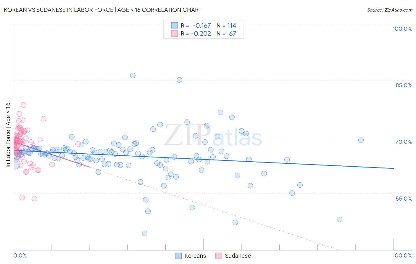Korean vs Sudanese In Labor Force | Age > 16