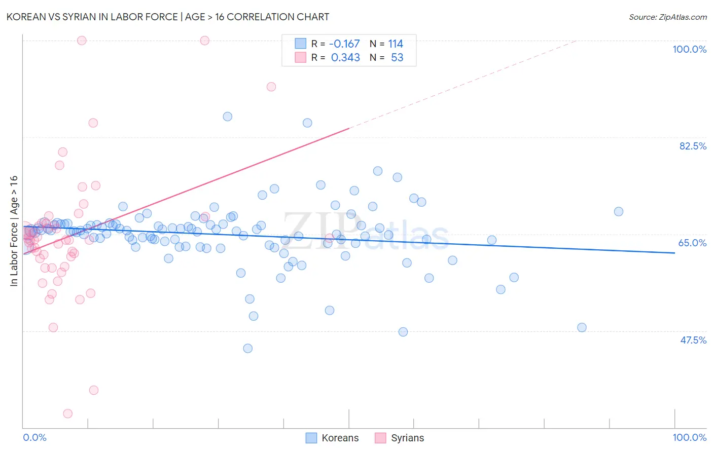 Korean vs Syrian In Labor Force | Age > 16
