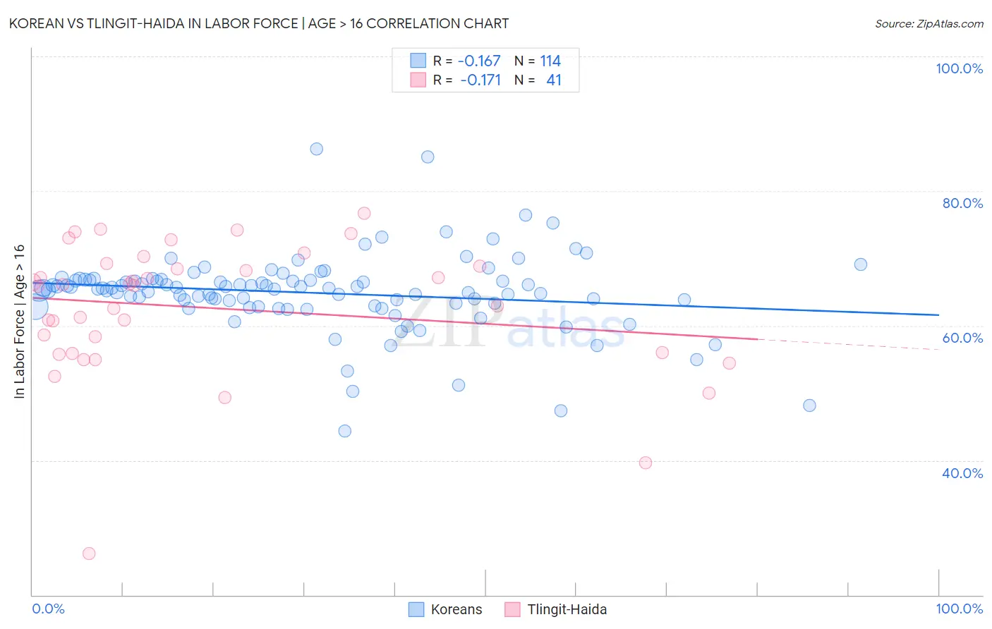 Korean vs Tlingit-Haida In Labor Force | Age > 16