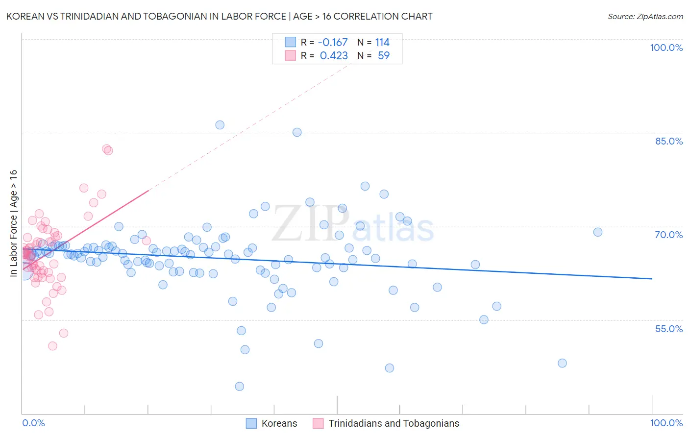 Korean vs Trinidadian and Tobagonian In Labor Force | Age > 16