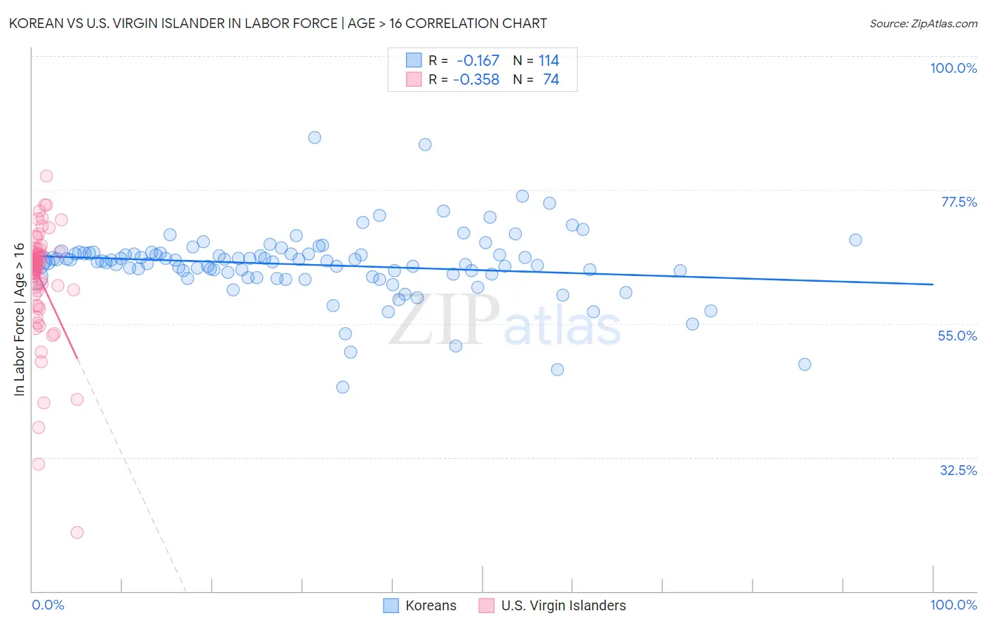Korean vs U.S. Virgin Islander In Labor Force | Age > 16