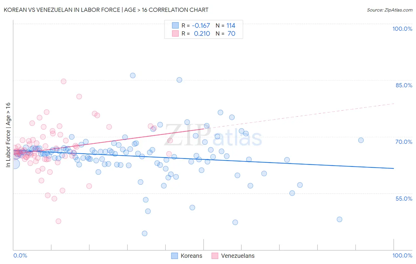 Korean vs Venezuelan In Labor Force | Age > 16