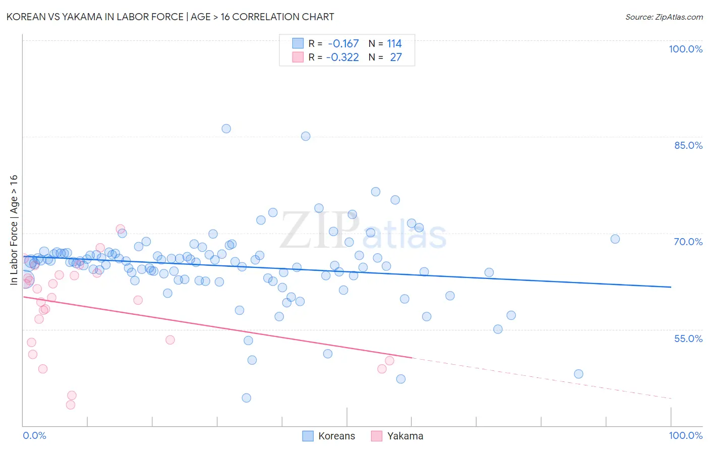 Korean vs Yakama In Labor Force | Age > 16