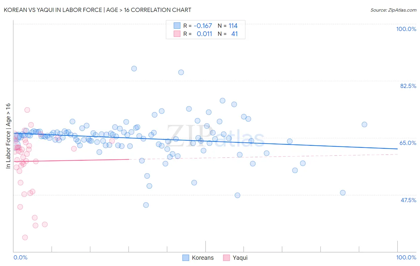 Korean vs Yaqui In Labor Force | Age > 16