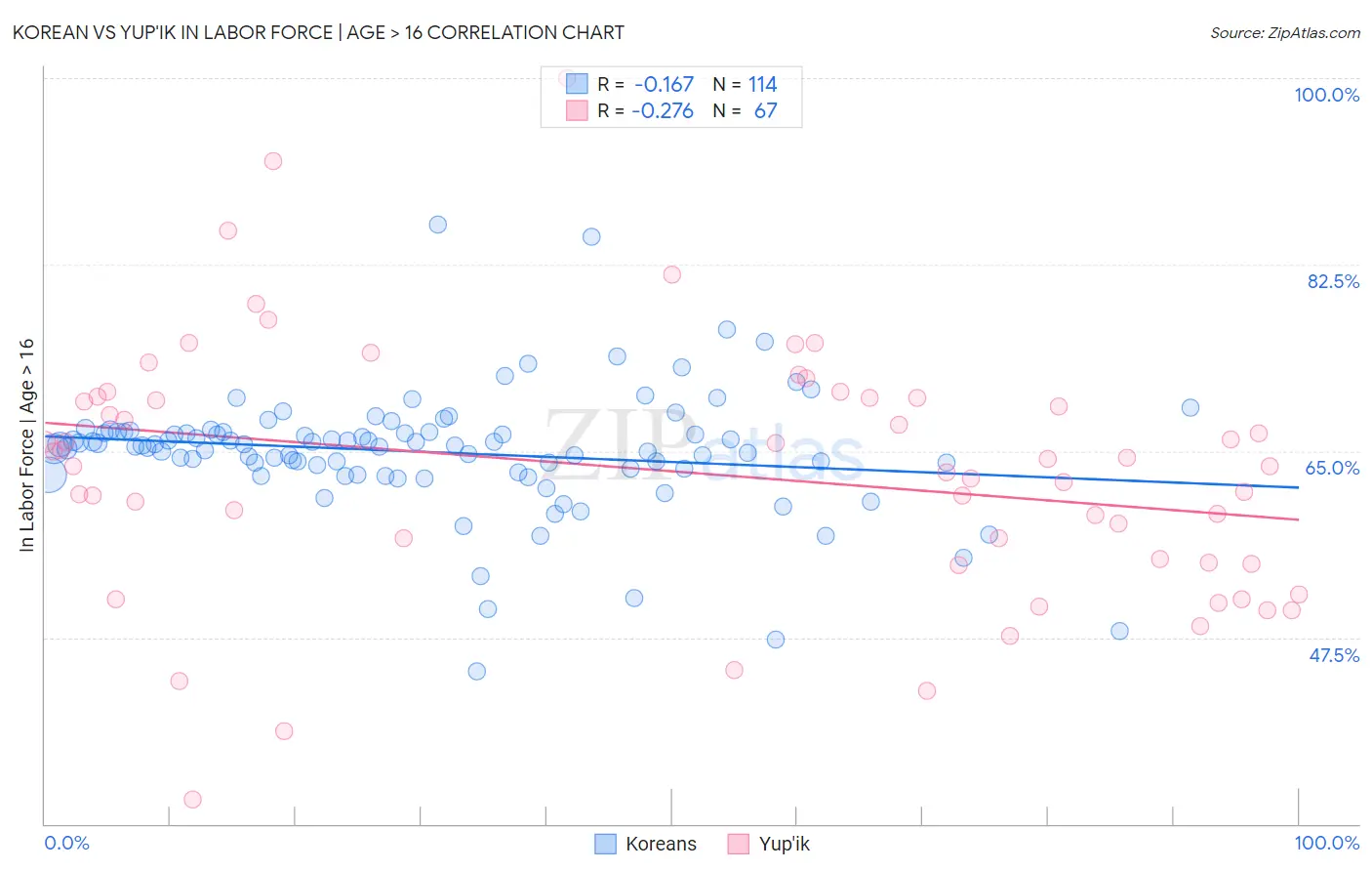 Korean vs Yup'ik In Labor Force | Age > 16