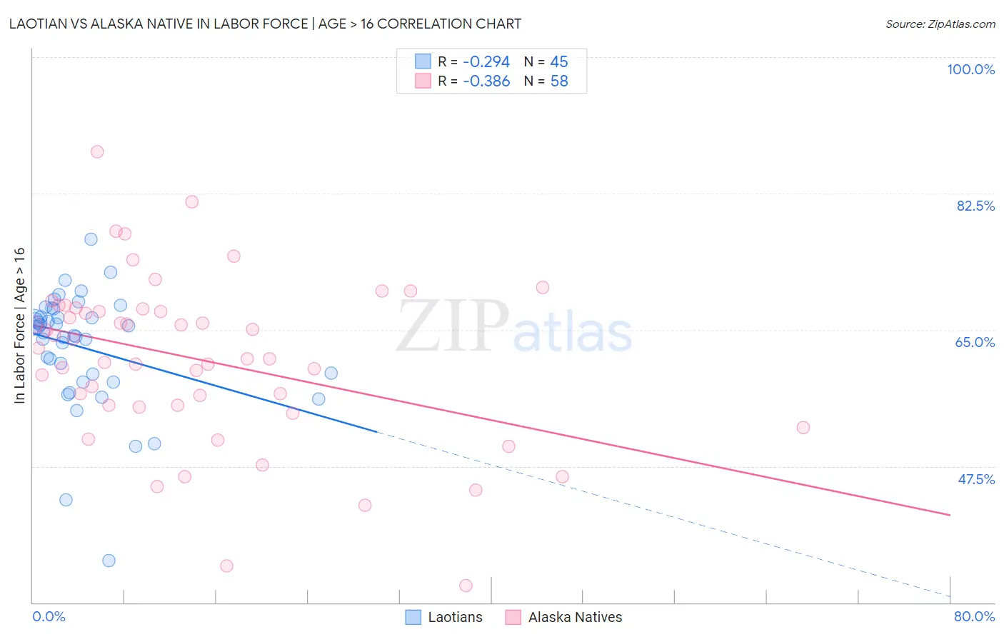Laotian vs Alaska Native In Labor Force | Age > 16