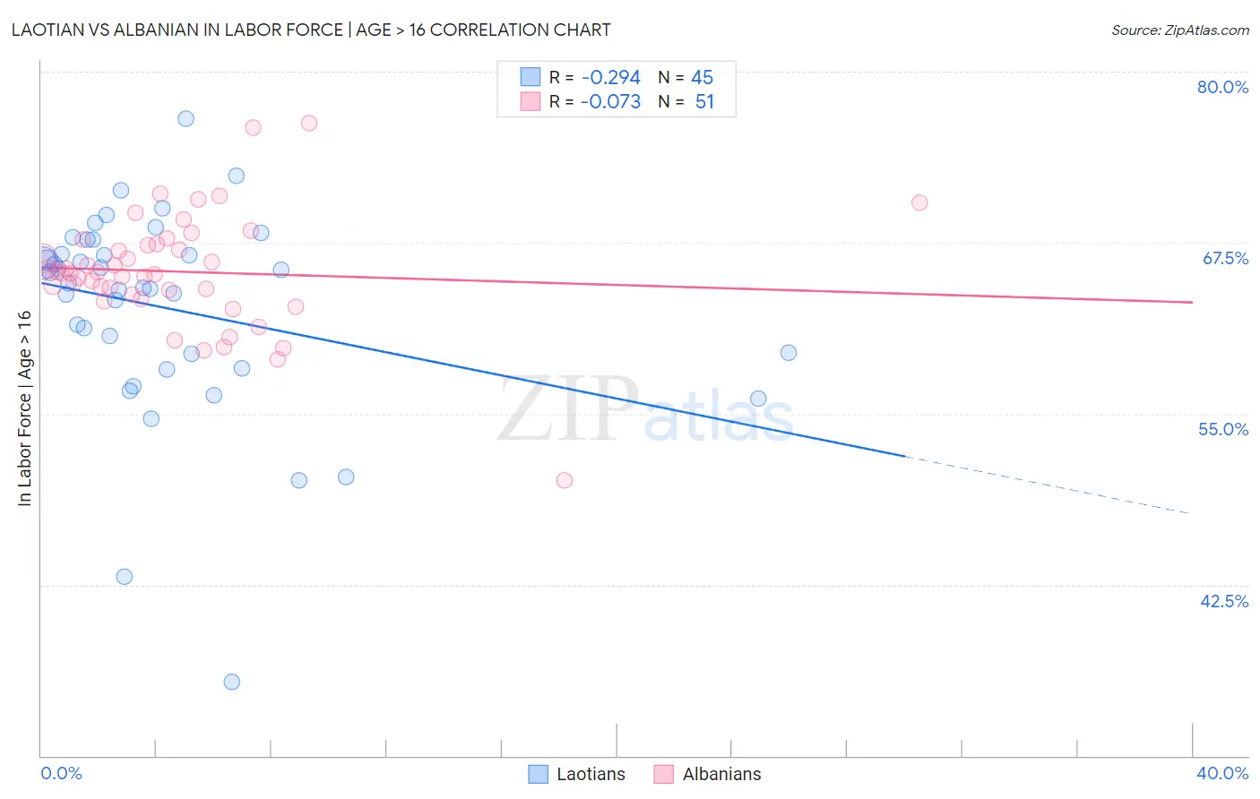 Laotian vs Albanian In Labor Force | Age > 16