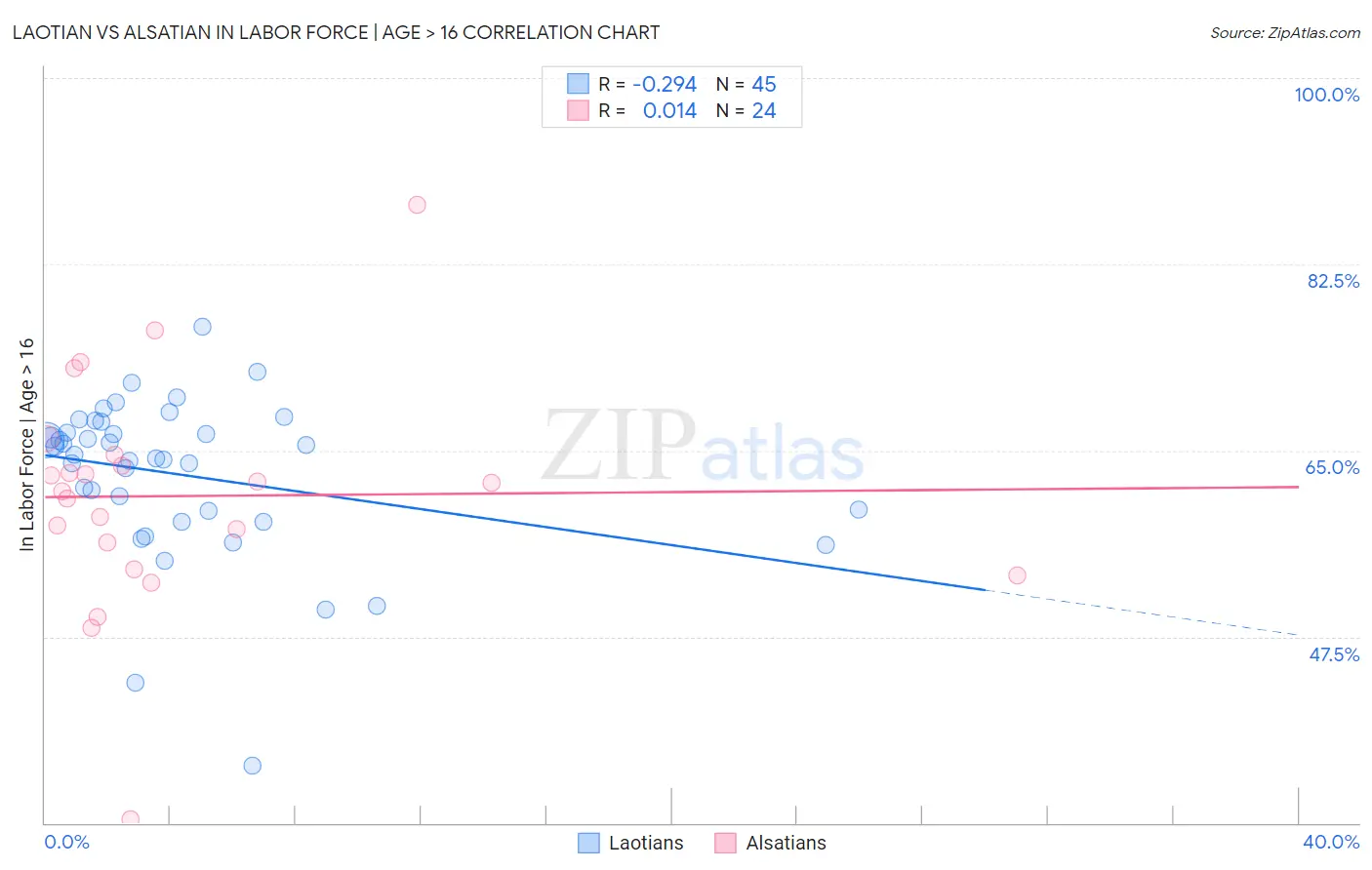 Laotian vs Alsatian In Labor Force | Age > 16