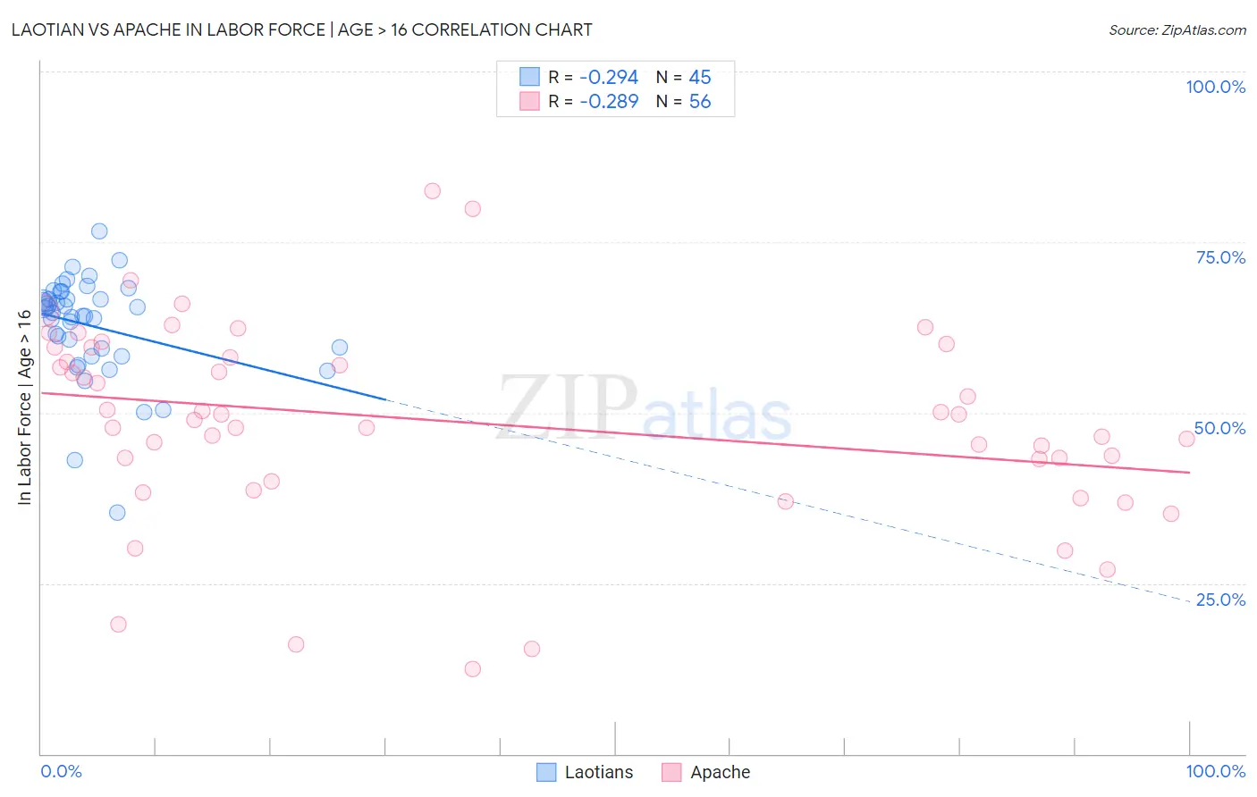 Laotian vs Apache In Labor Force | Age > 16