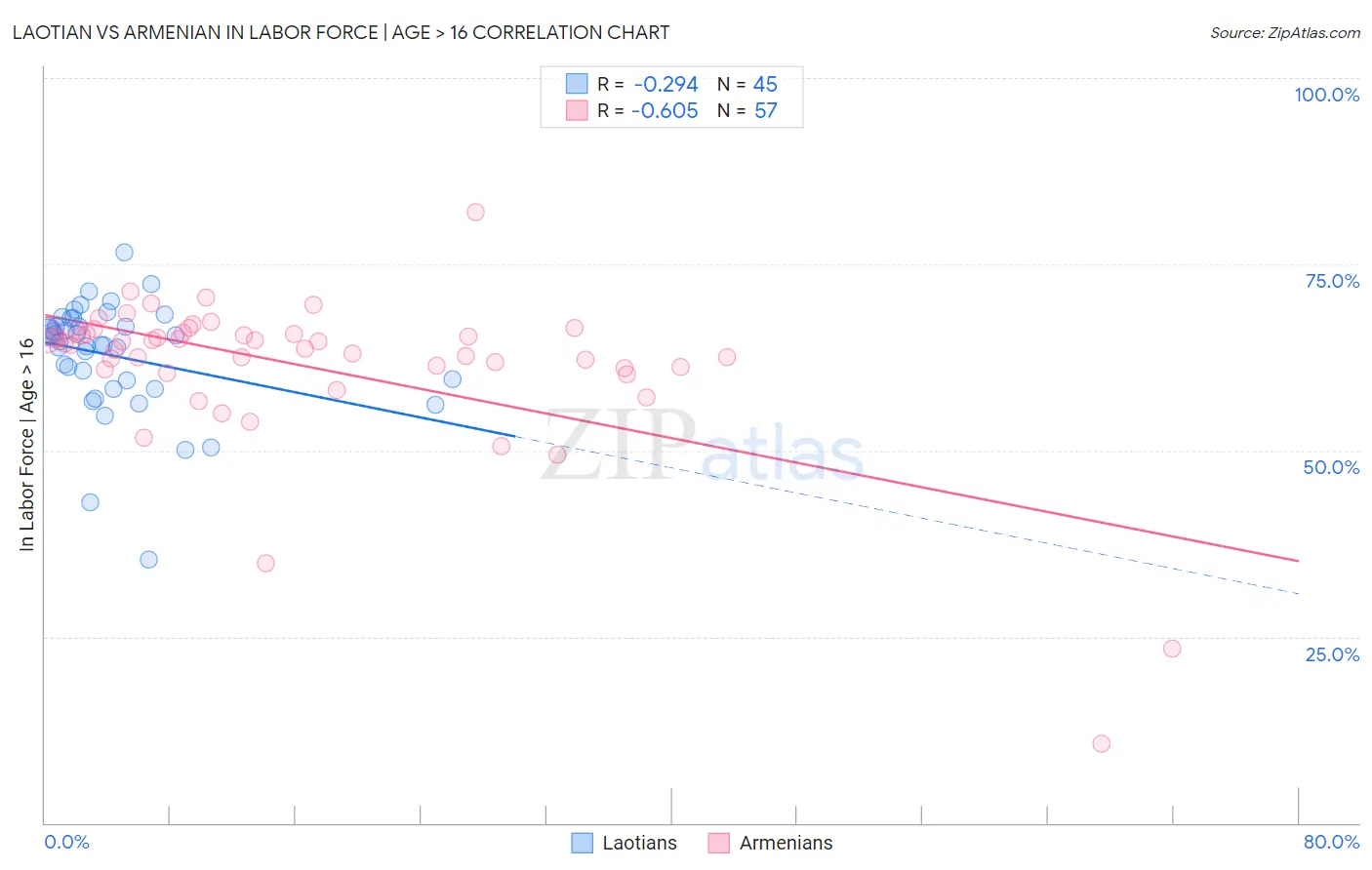 Laotian vs Armenian In Labor Force | Age > 16