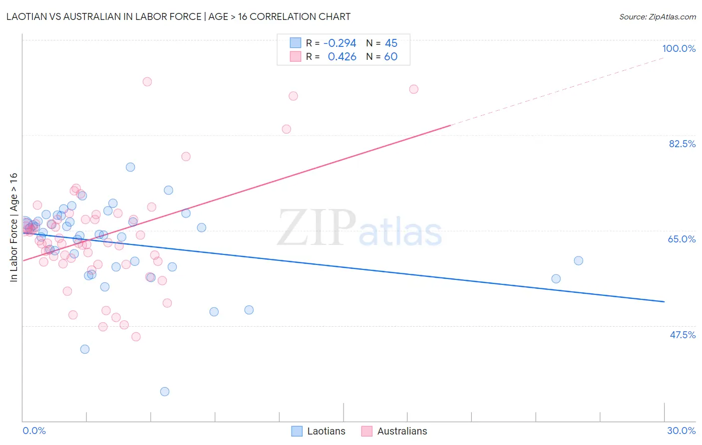 Laotian vs Australian In Labor Force | Age > 16