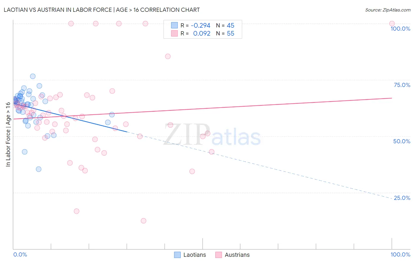 Laotian vs Austrian In Labor Force | Age > 16