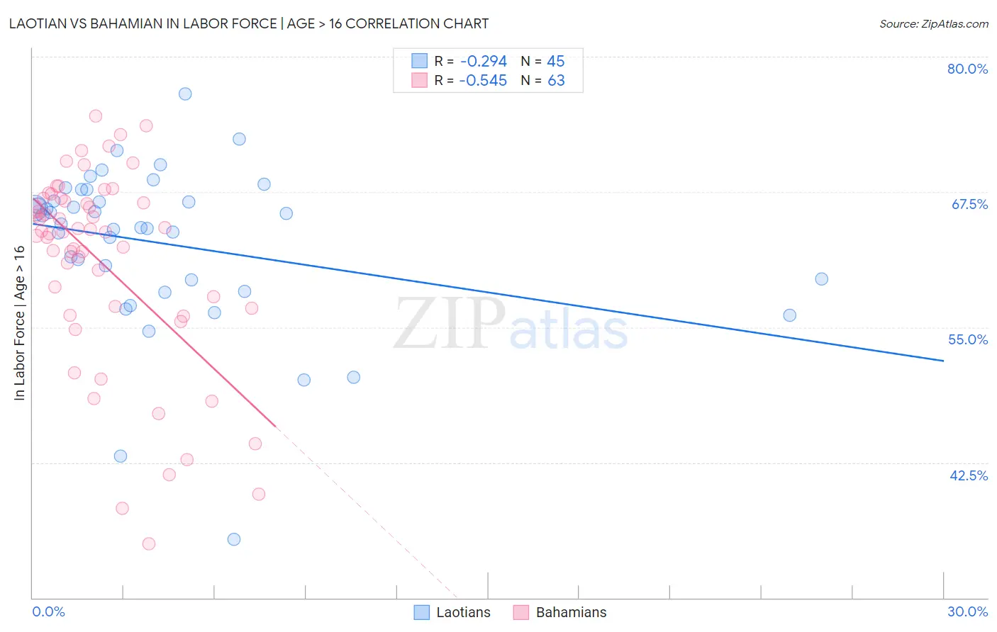 Laotian vs Bahamian In Labor Force | Age > 16