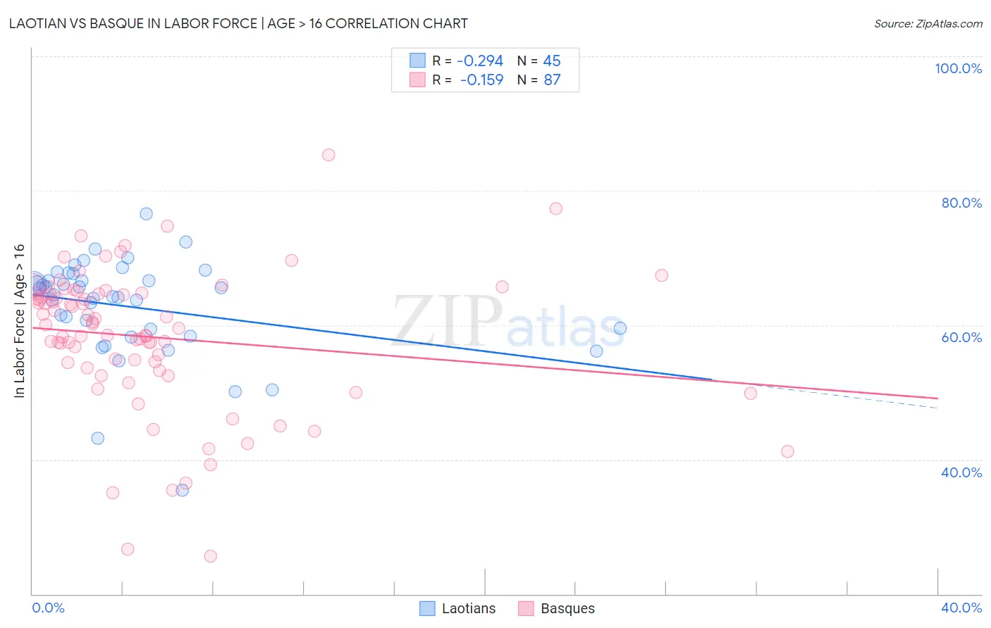 Laotian vs Basque In Labor Force | Age > 16