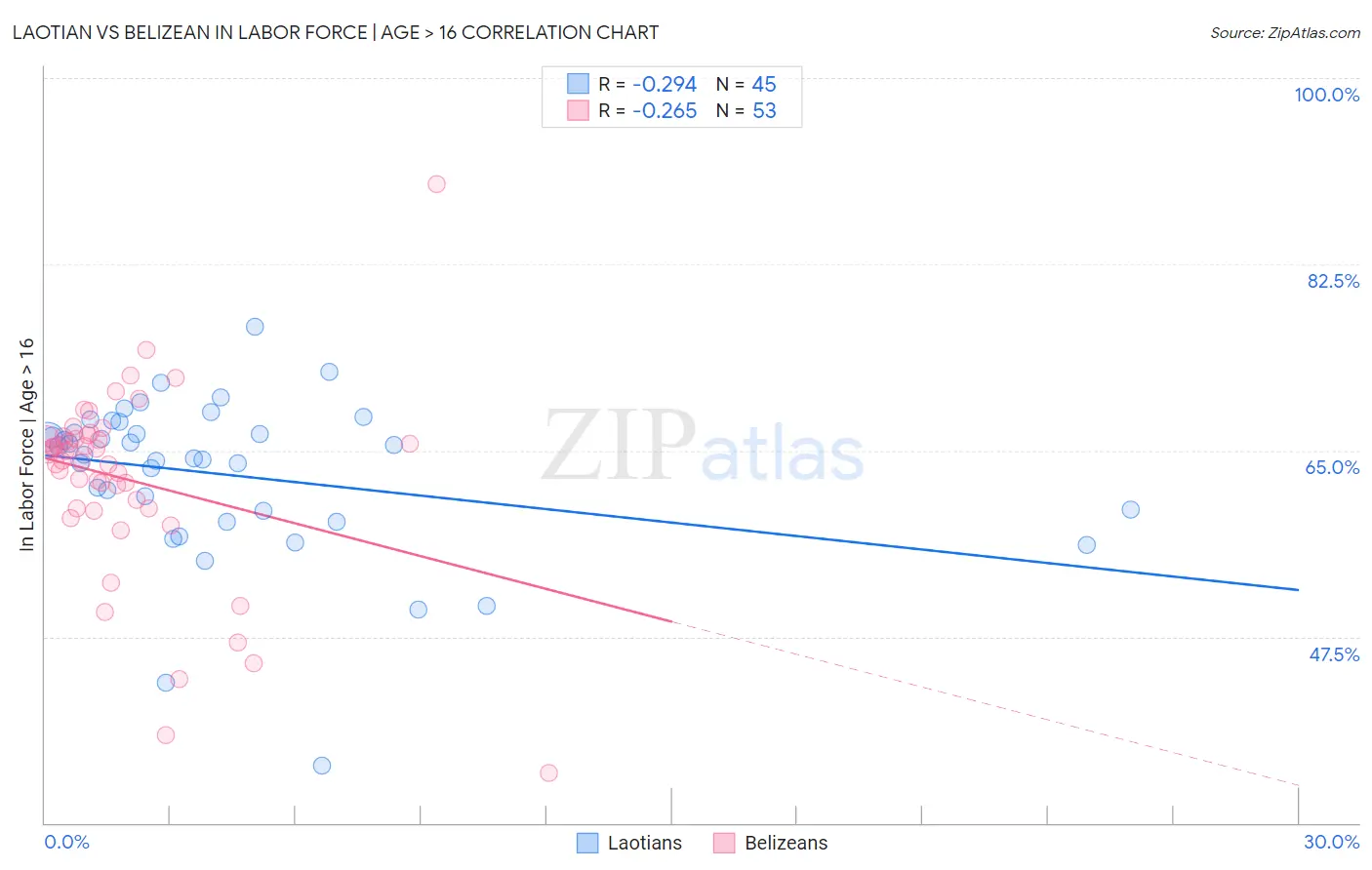 Laotian vs Belizean In Labor Force | Age > 16