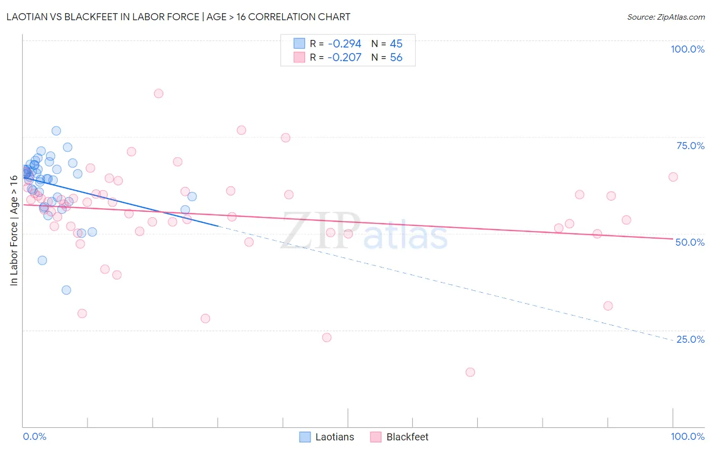 Laotian vs Blackfeet In Labor Force | Age > 16