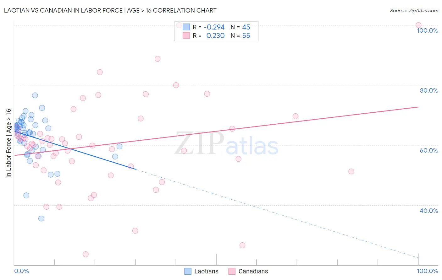 Laotian vs Canadian In Labor Force | Age > 16