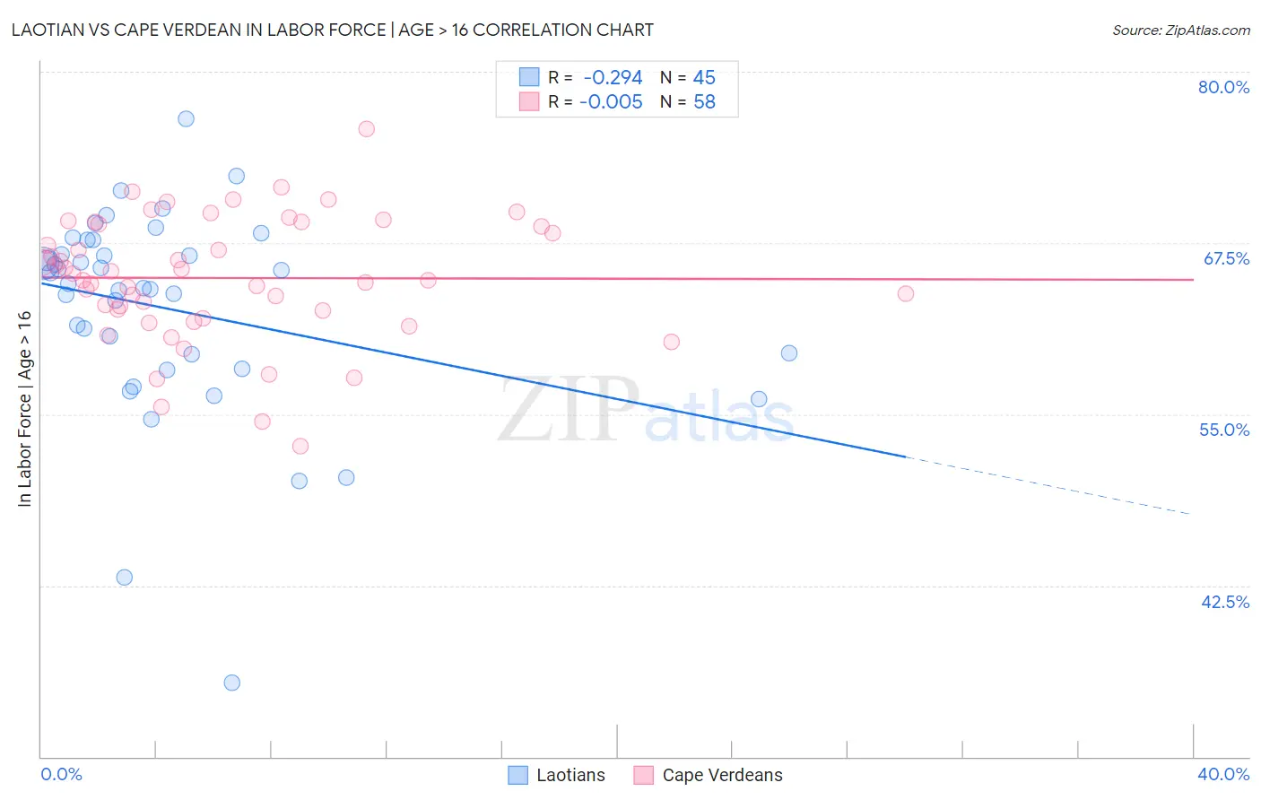 Laotian vs Cape Verdean In Labor Force | Age > 16