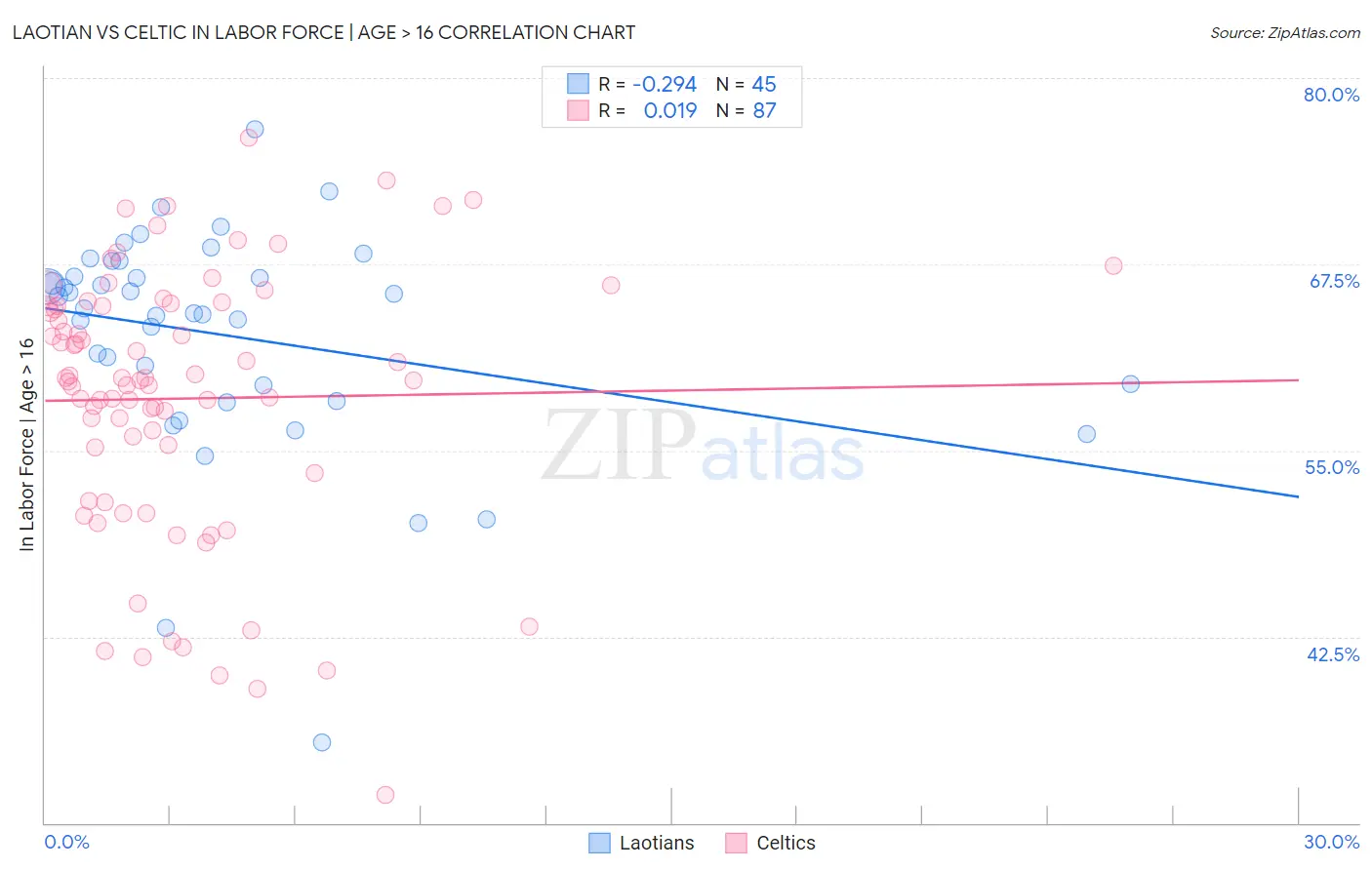 Laotian vs Celtic In Labor Force | Age > 16