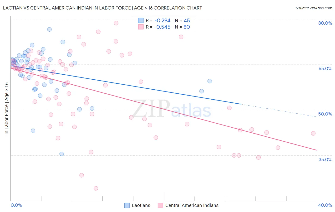 Laotian vs Central American Indian In Labor Force | Age > 16