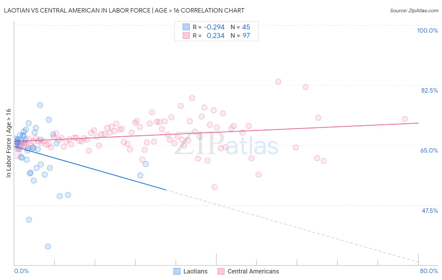 Laotian vs Central American In Labor Force | Age > 16