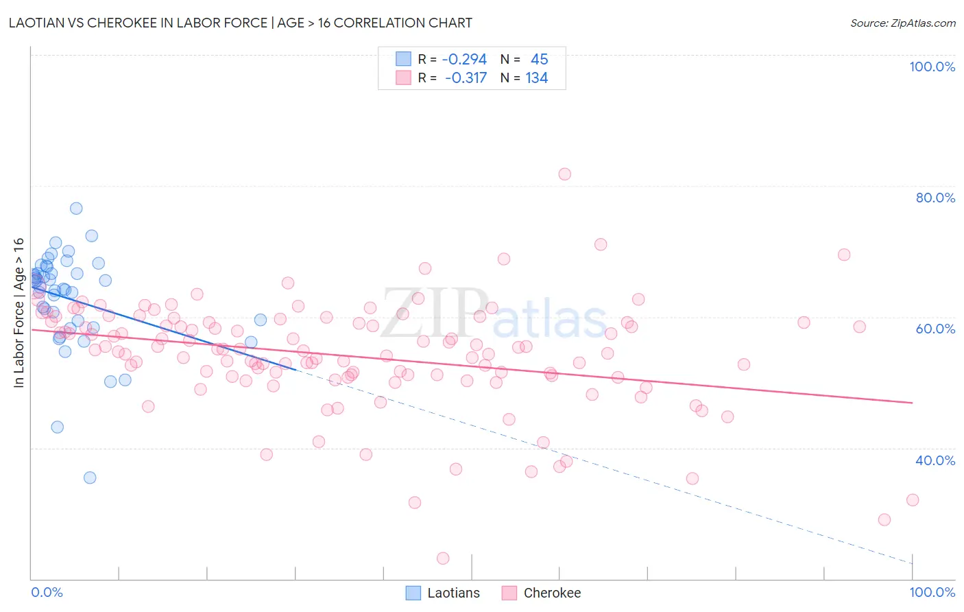 Laotian vs Cherokee In Labor Force | Age > 16