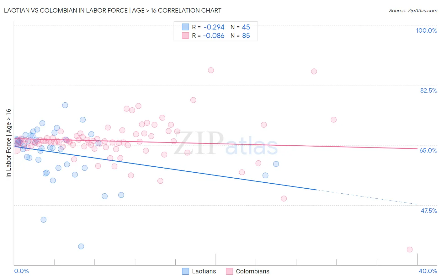 Laotian vs Colombian In Labor Force | Age > 16