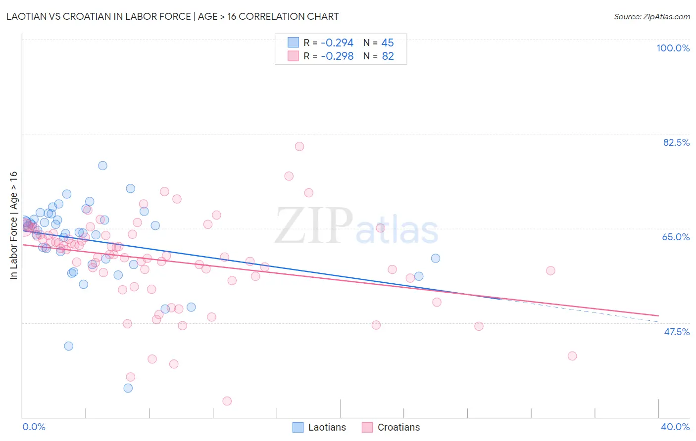 Laotian vs Croatian In Labor Force | Age > 16