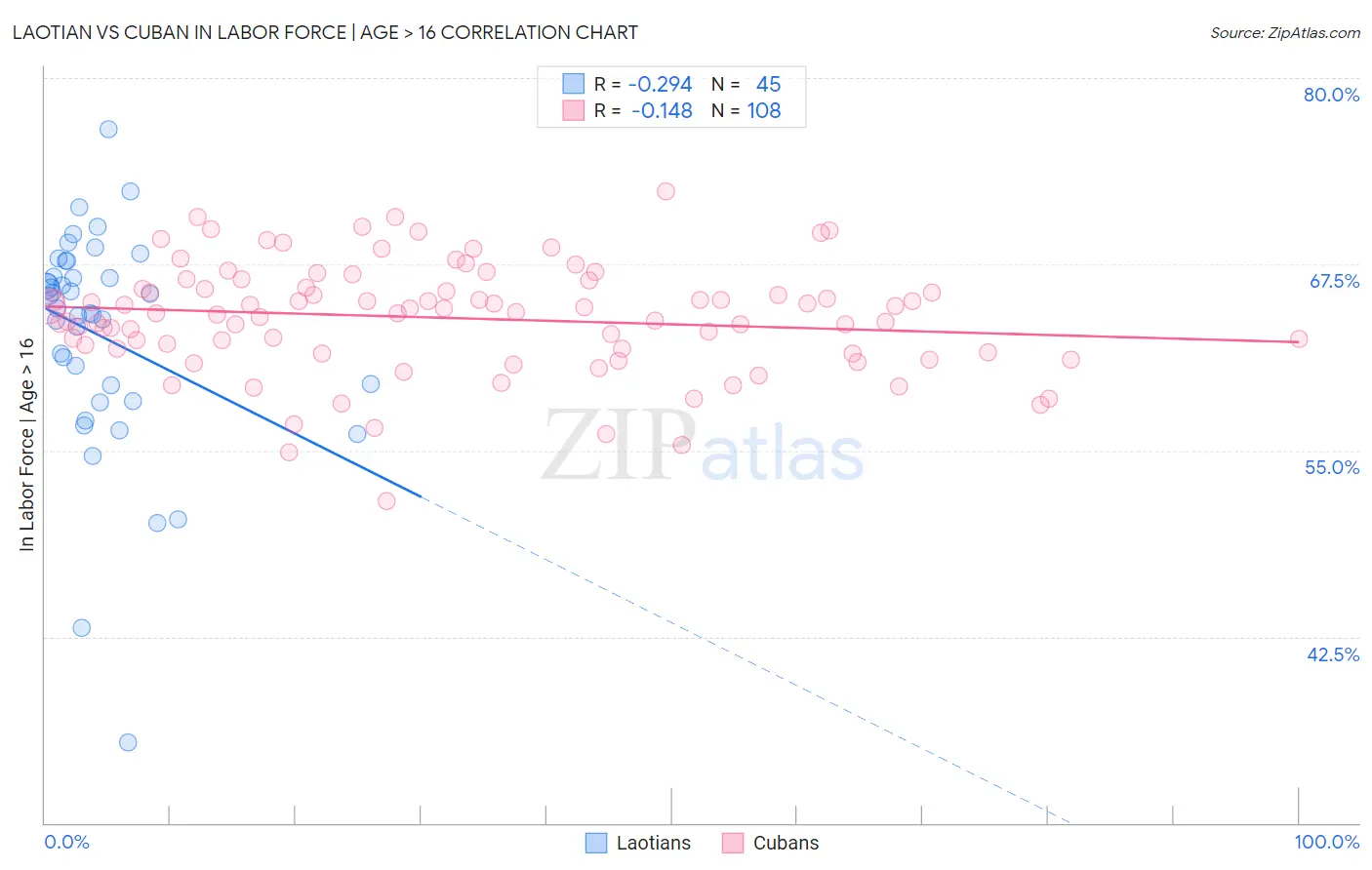 Laotian vs Cuban In Labor Force | Age > 16