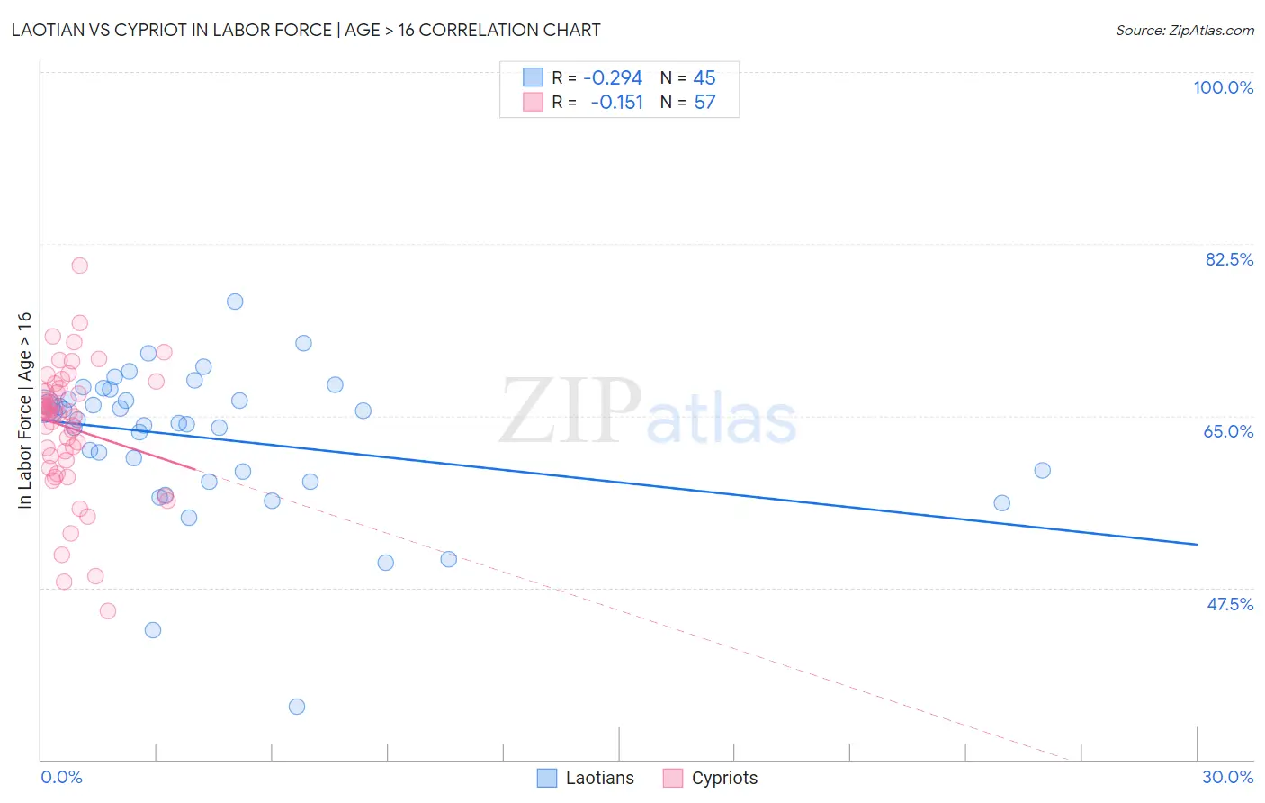 Laotian vs Cypriot In Labor Force | Age > 16