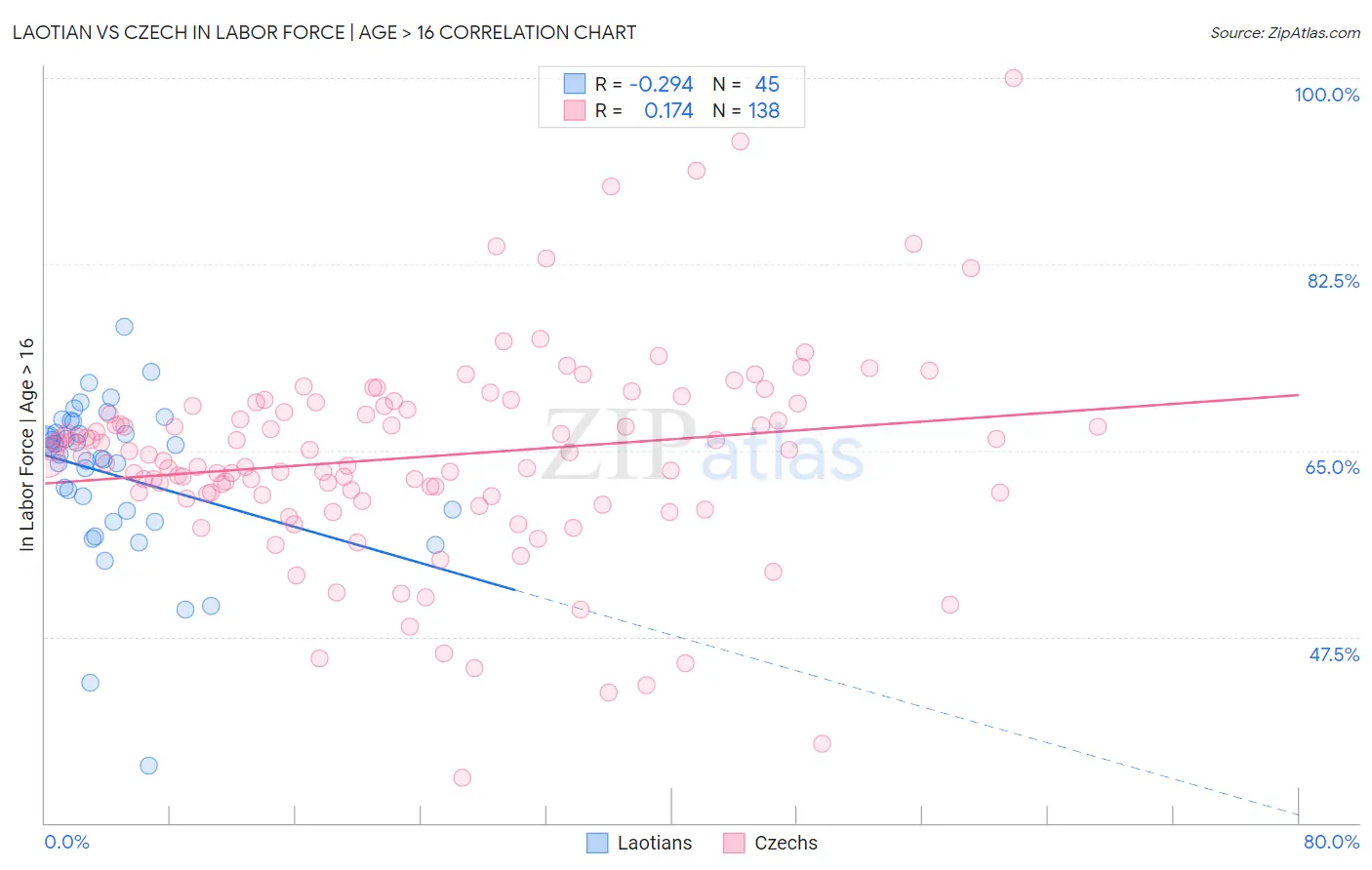 Laotian vs Czech In Labor Force | Age > 16