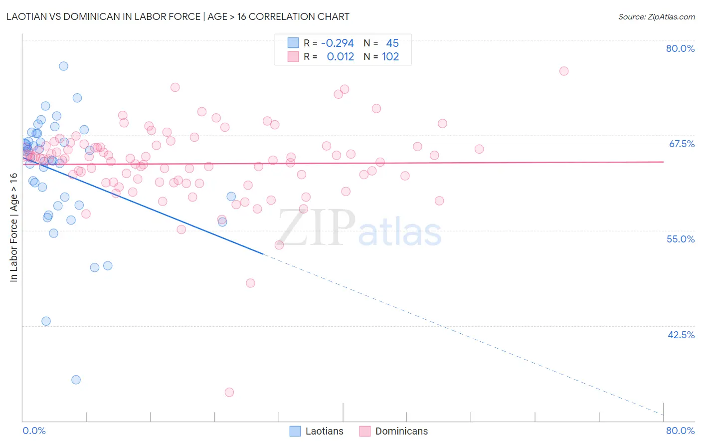 Laotian vs Dominican In Labor Force | Age > 16