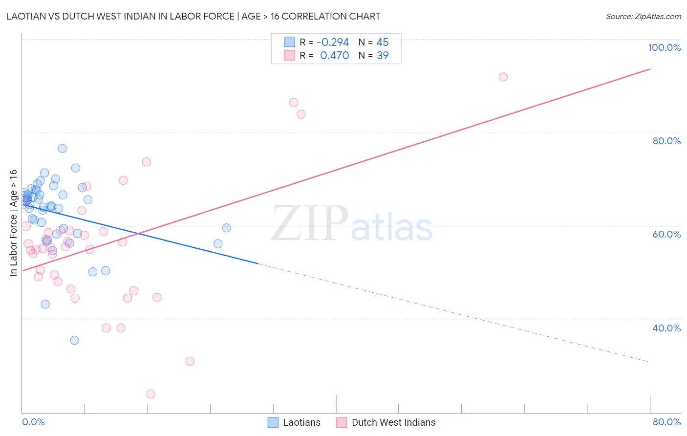 Laotian vs Dutch West Indian In Labor Force | Age > 16