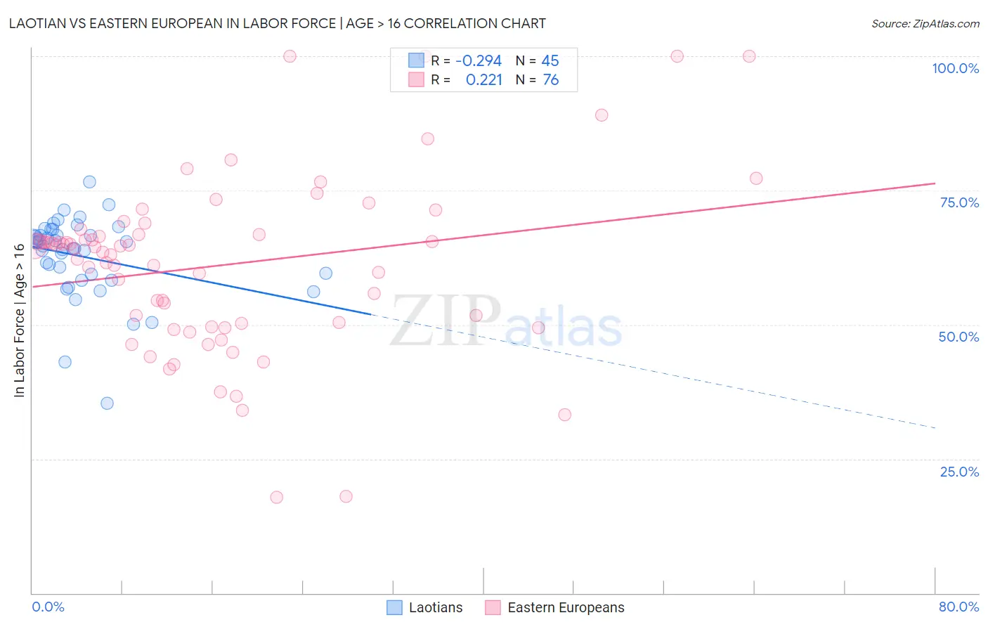 Laotian vs Eastern European In Labor Force | Age > 16