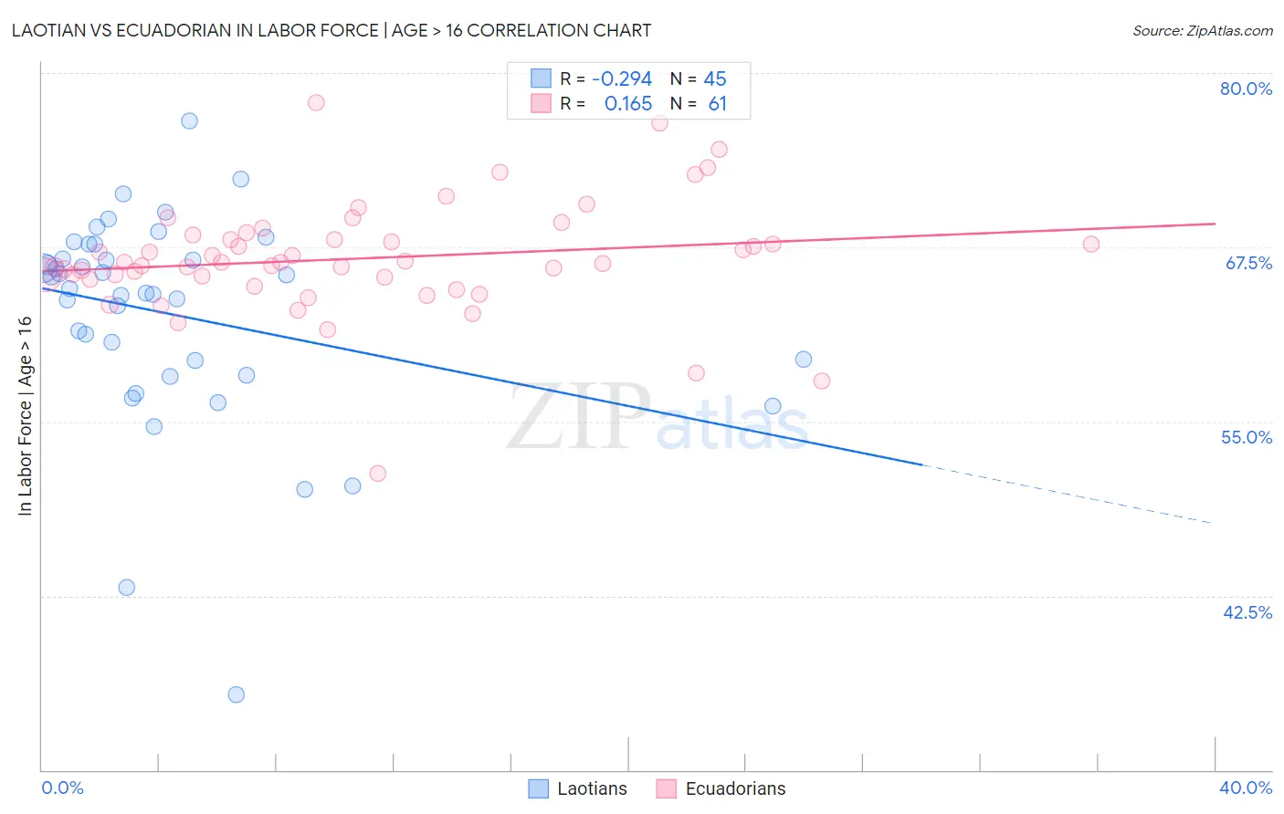 Laotian vs Ecuadorian In Labor Force | Age > 16