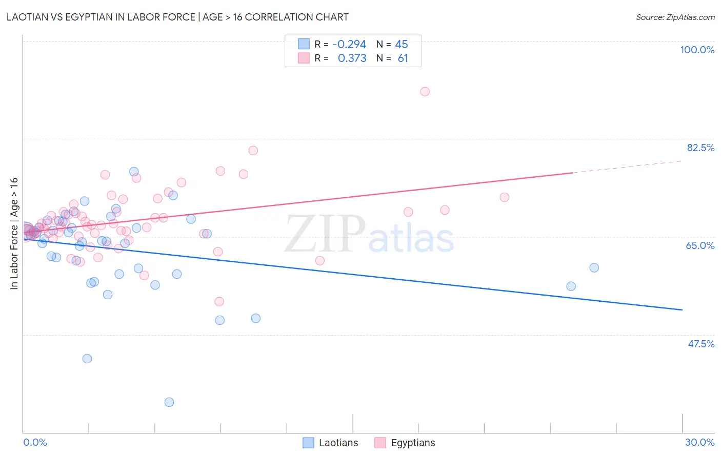 Laotian vs Egyptian In Labor Force | Age > 16