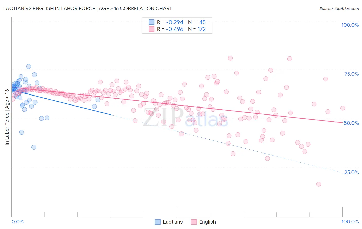 Laotian vs English In Labor Force | Age > 16