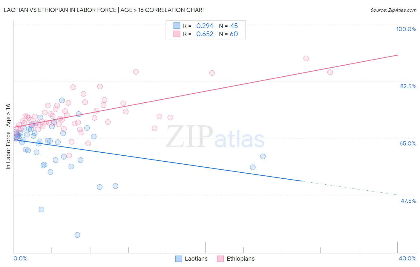 Laotian vs Ethiopian In Labor Force | Age > 16