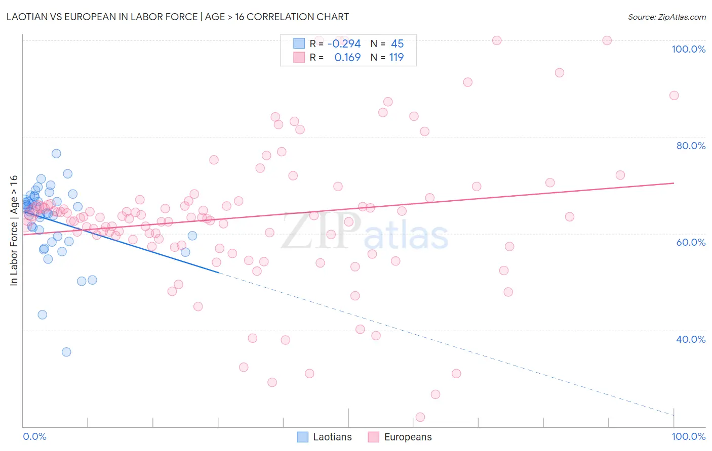 Laotian vs European In Labor Force | Age > 16