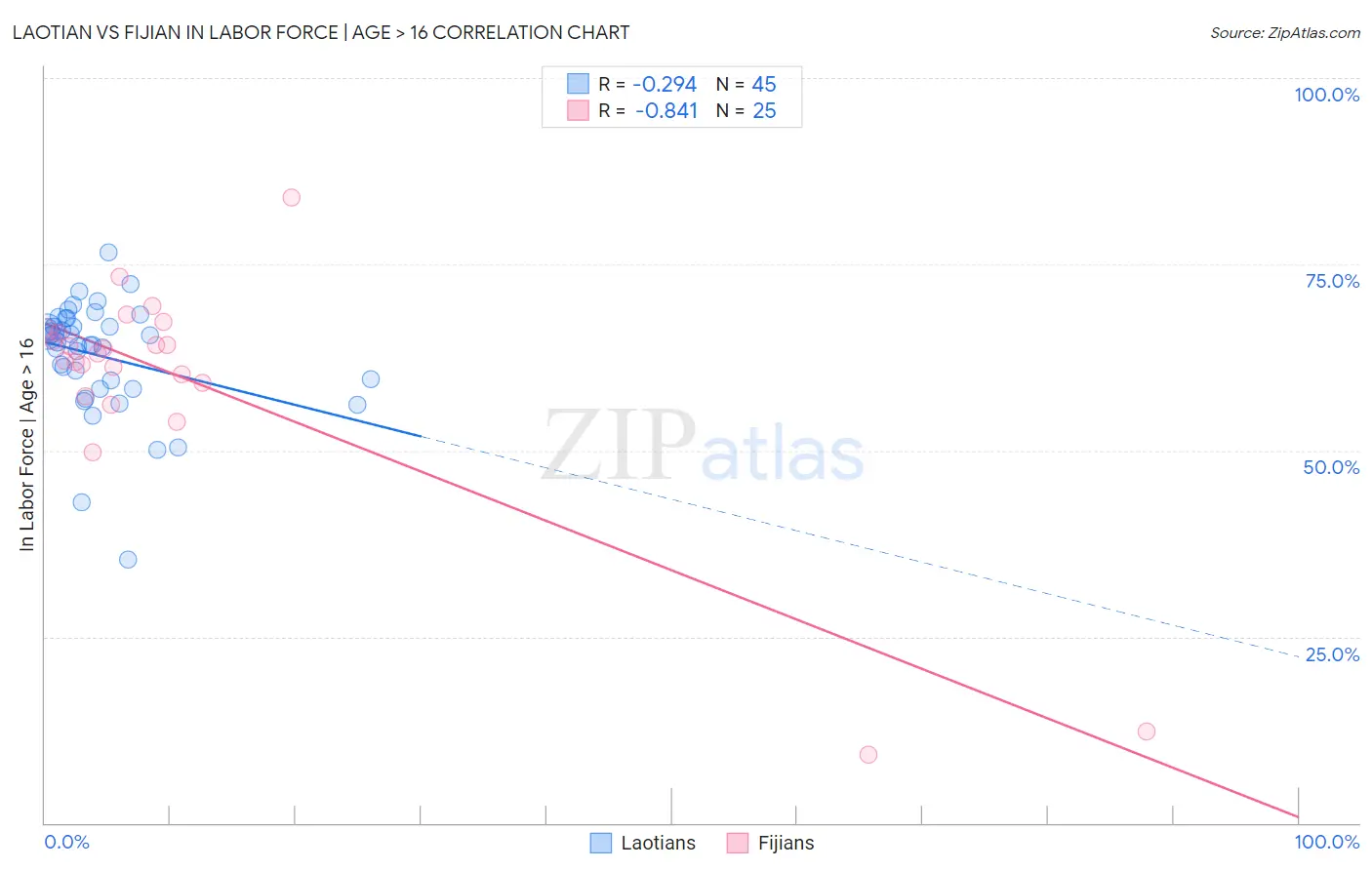 Laotian vs Fijian In Labor Force | Age > 16