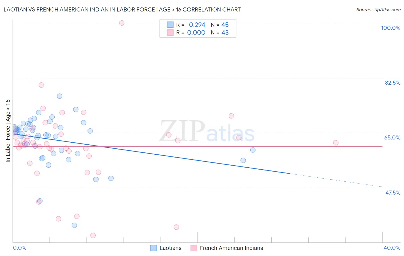Laotian vs French American Indian In Labor Force | Age > 16
