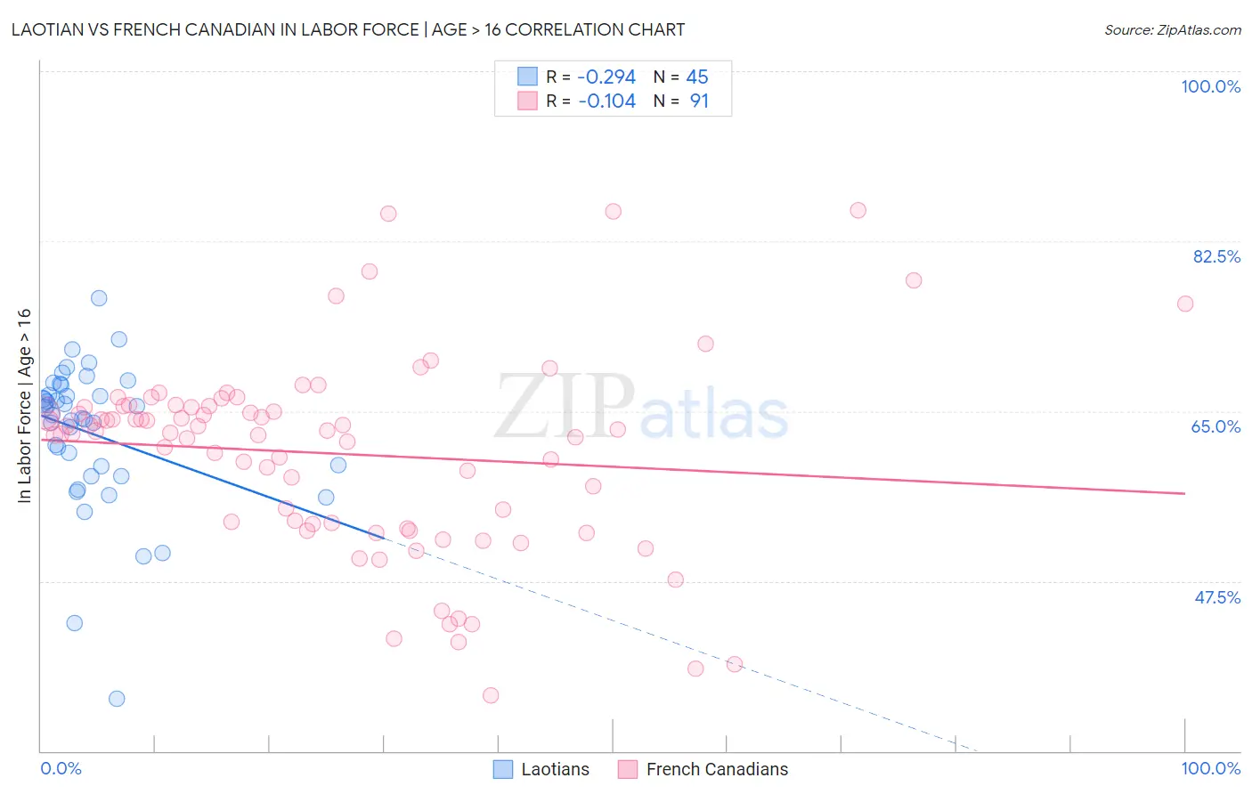 Laotian vs French Canadian In Labor Force | Age > 16