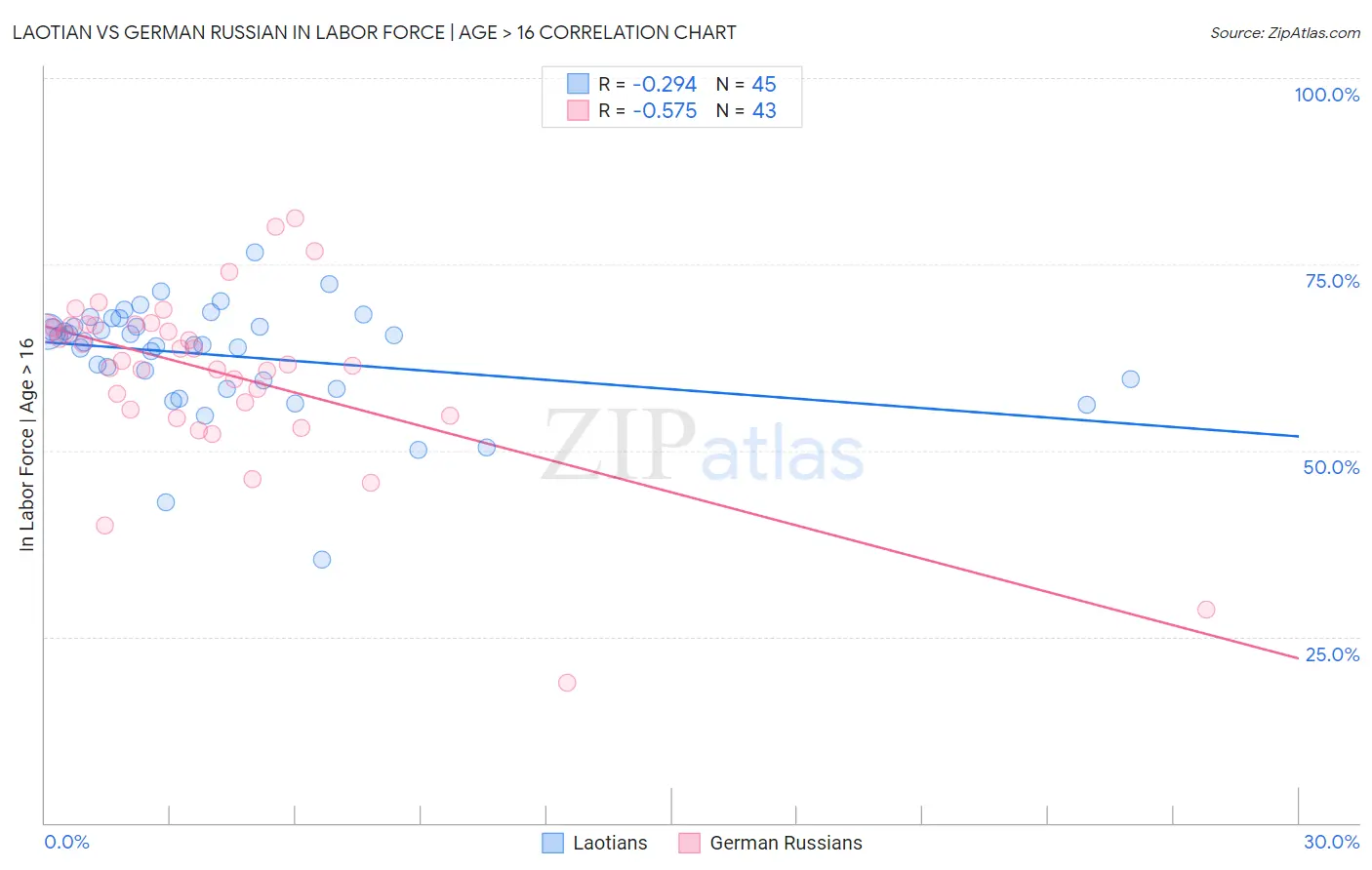 Laotian vs German Russian In Labor Force | Age > 16