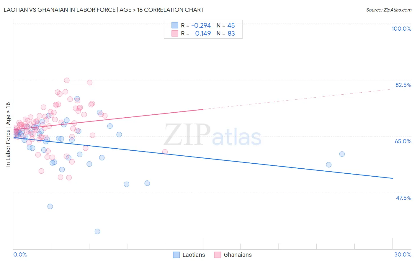 Laotian vs Ghanaian In Labor Force | Age > 16