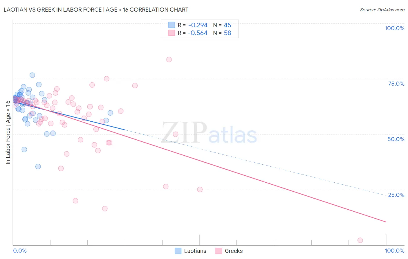 Laotian vs Greek In Labor Force | Age > 16