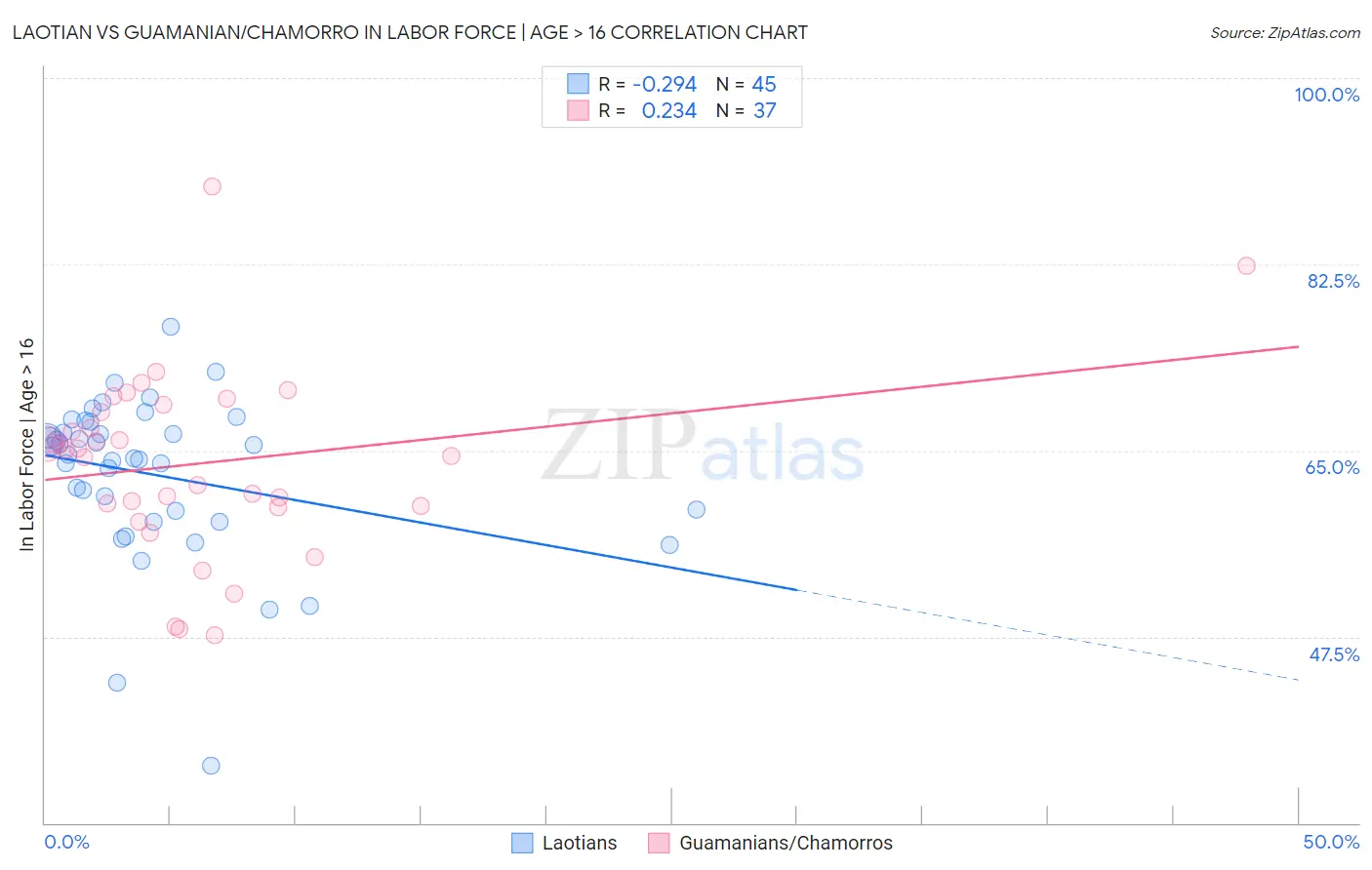 Laotian vs Guamanian/Chamorro In Labor Force | Age > 16