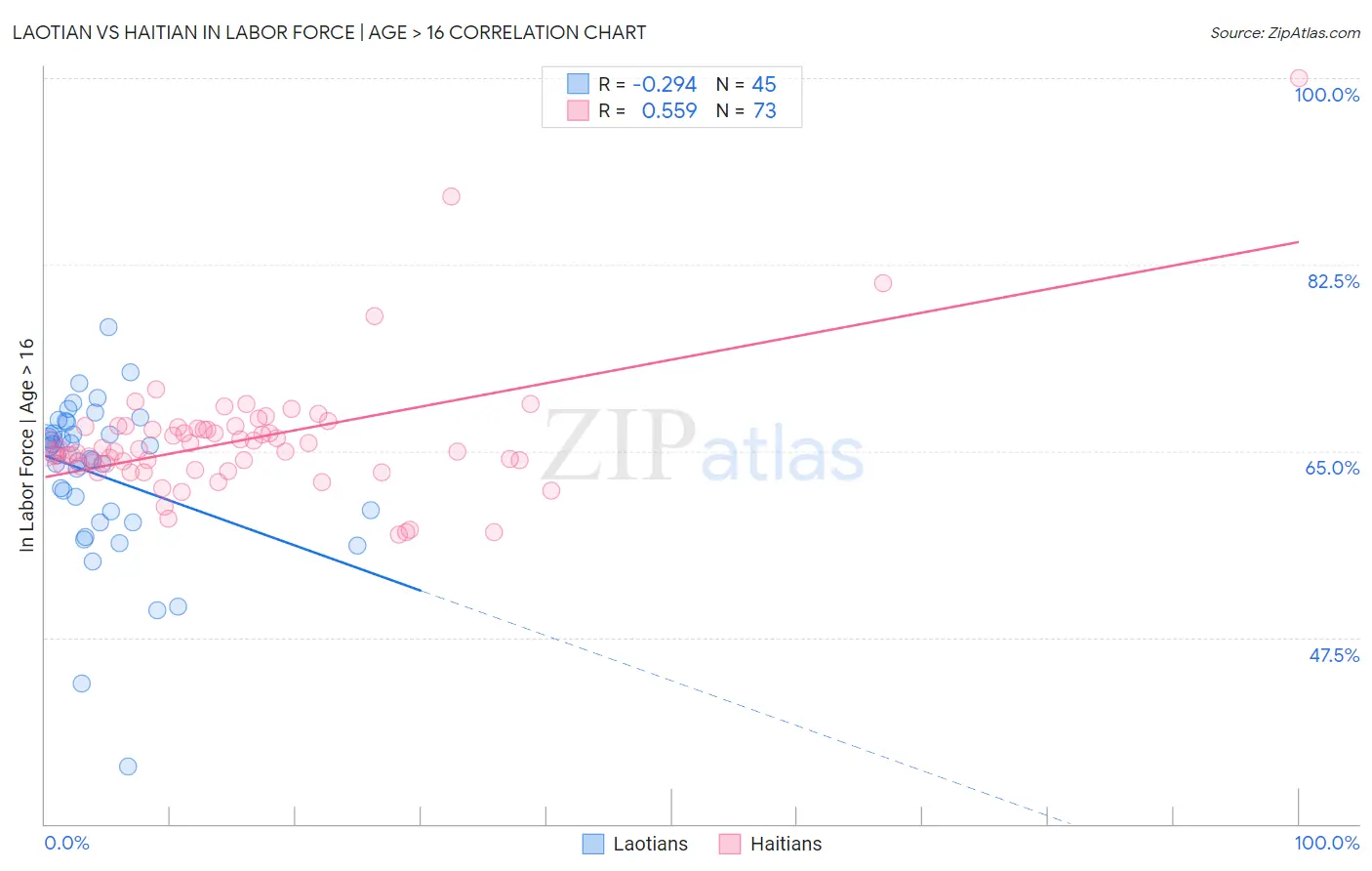 Laotian vs Haitian In Labor Force | Age > 16
