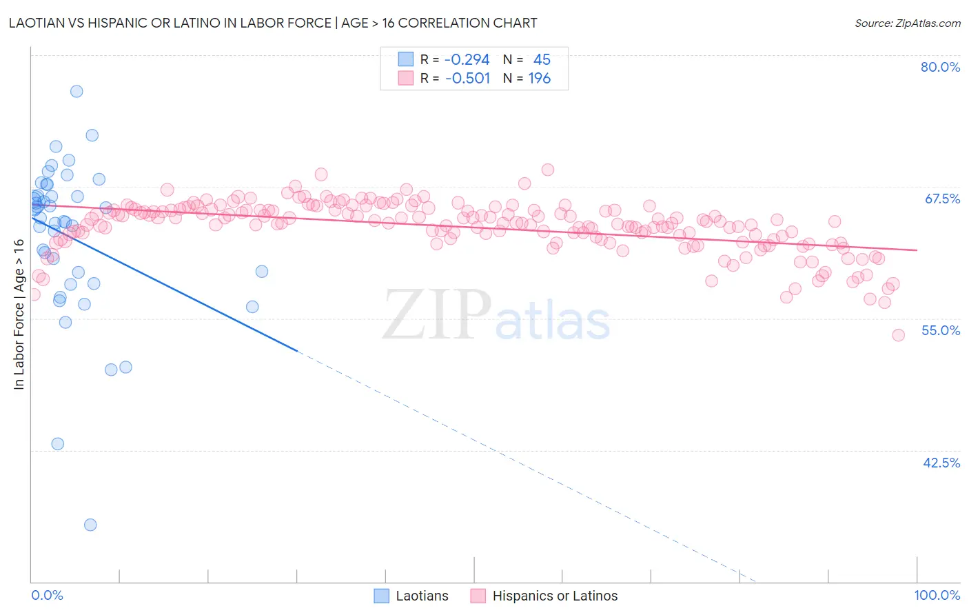 Laotian vs Hispanic or Latino In Labor Force | Age > 16