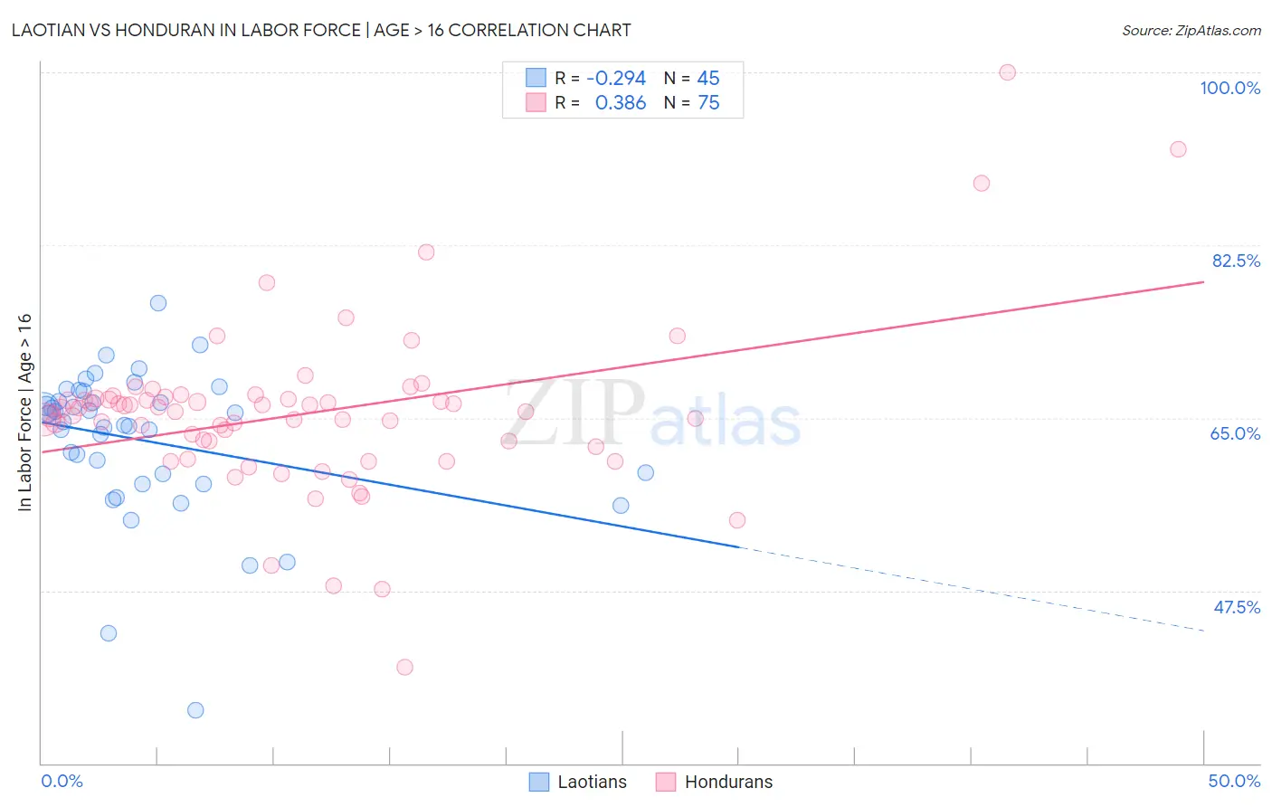 Laotian vs Honduran In Labor Force | Age > 16